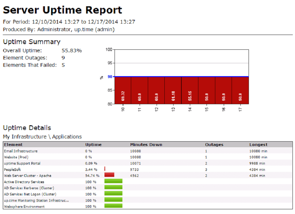 Report Server Uptime
