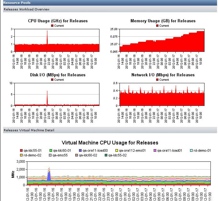 VMware Workload Report