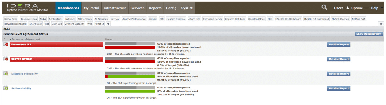 SLA Dashboard