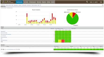 Comprehensive and Unified IT Monitoring