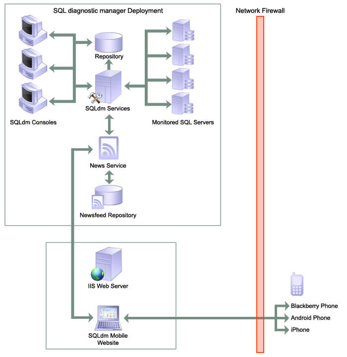 sql-dm-deployment 