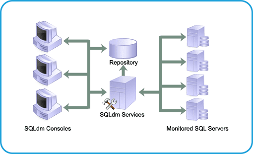 sqldm-architecture