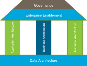 Data Architecture: Key to Enterprise Governance