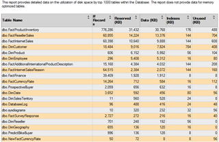 Disk Usage by Top Tables