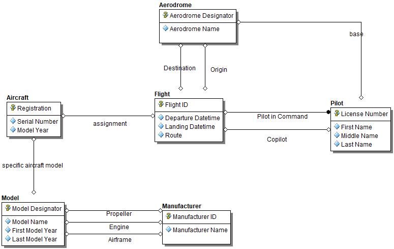 AltLogical Model