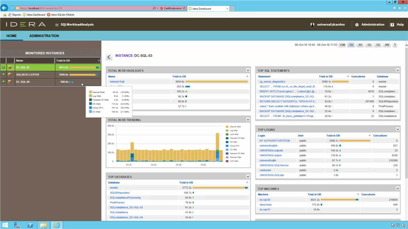 Figure 2 Top Monitored Instances