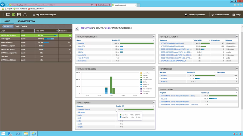 Figure 5 Top Logins
