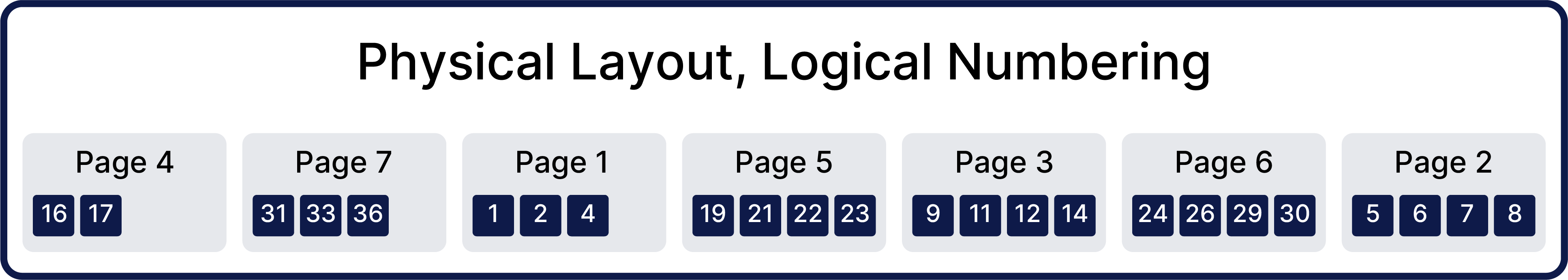Physical Layout
