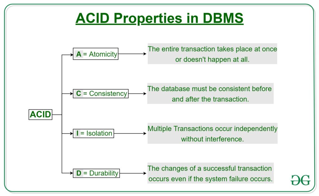 ACID-Properties