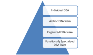 Team DBA and Collaboration